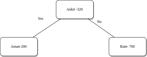 Log structured merge tree | blog